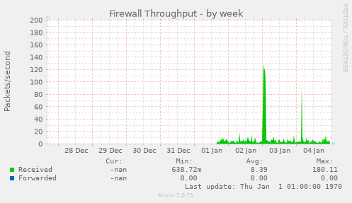 Firewall Throughput