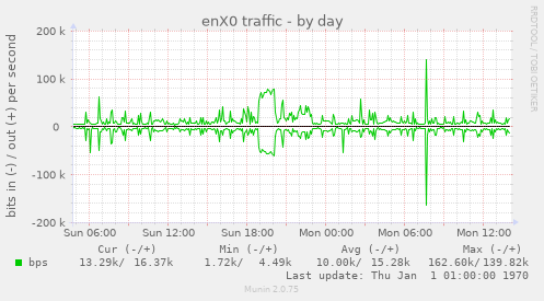 enX0 traffic