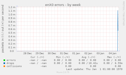 enX0 errors