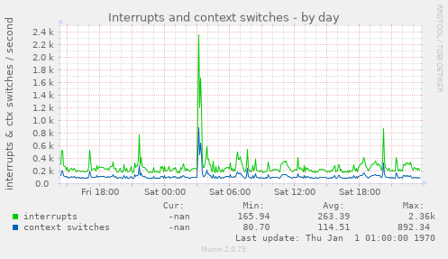 Interrupts and context switches