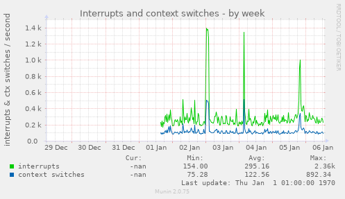 Interrupts and context switches