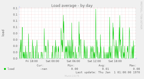 Load average