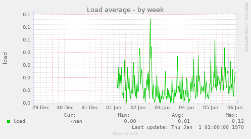 Load average