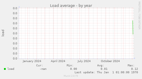 Load average