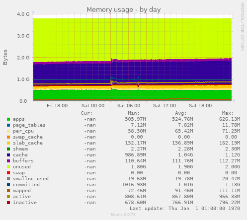 Memory usage