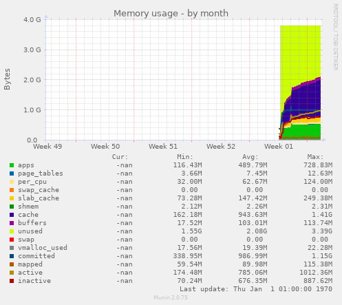 monthly graph