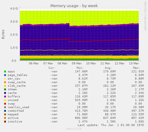 Memory usage