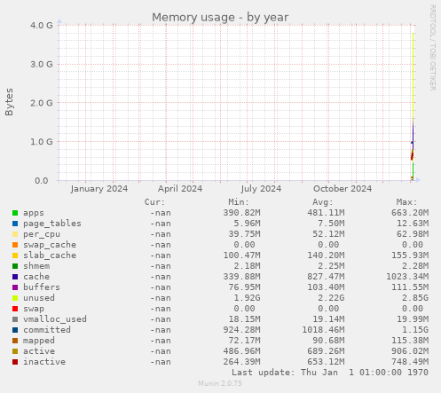 Memory usage