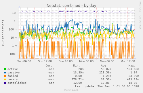 Netstat, combined