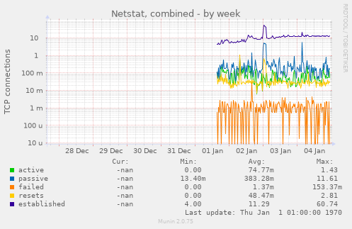 Netstat, combined