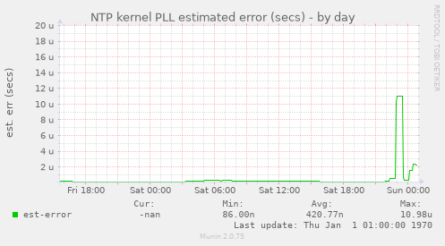 NTP kernel PLL estimated error (secs)