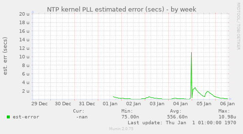 NTP kernel PLL estimated error (secs)