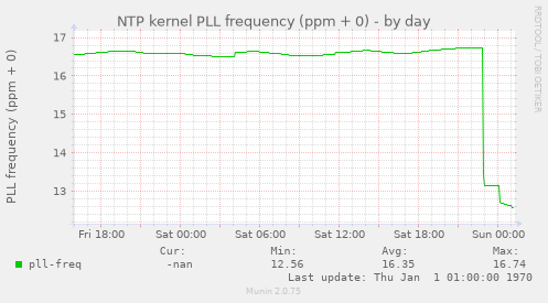 NTP kernel PLL frequency (ppm + 0)