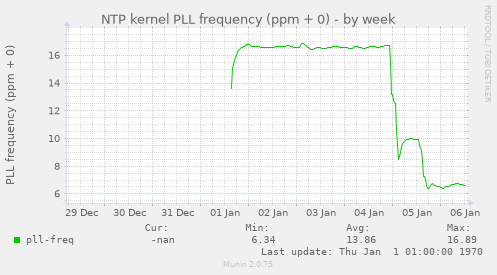 NTP kernel PLL frequency (ppm + 0)