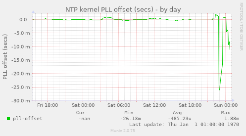 NTP kernel PLL offset (secs)