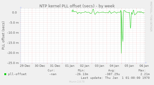 NTP kernel PLL offset (secs)