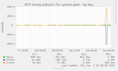 NTP timing statistics for system peer