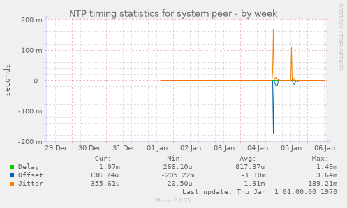 NTP timing statistics for system peer