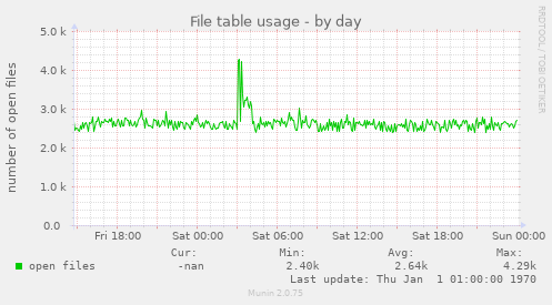 File table usage