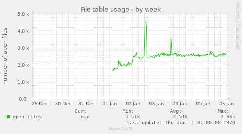 File table usage