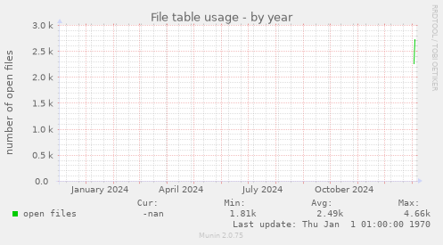 File table usage