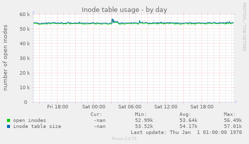 Inode table usage