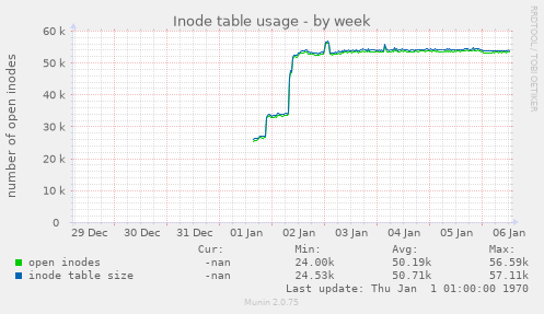 Inode table usage