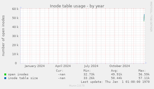 Inode table usage