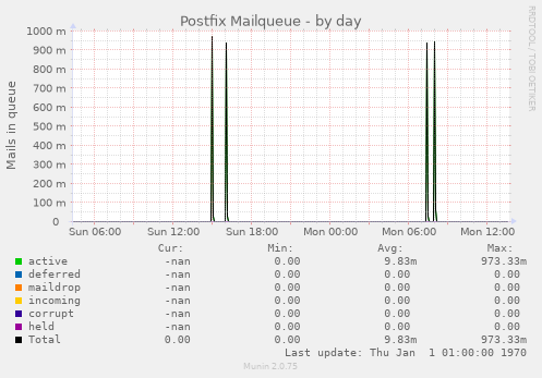 Postfix Mailqueue