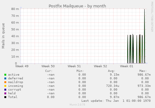 Postfix Mailqueue