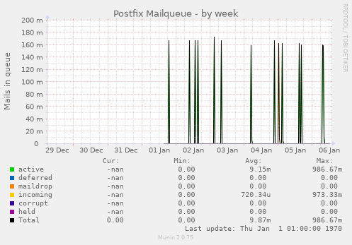 Postfix Mailqueue