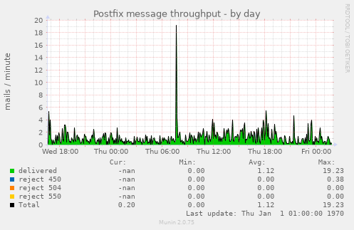 Postfix message throughput