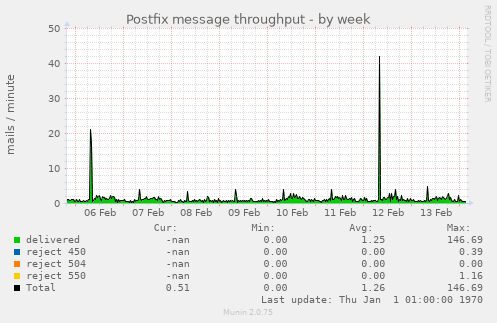 Postfix message throughput