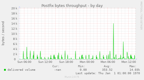 Postfix bytes throughput