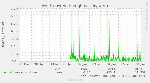 Postfix bytes throughput