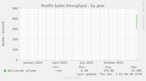 Postfix bytes throughput