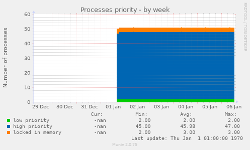 Processes priority