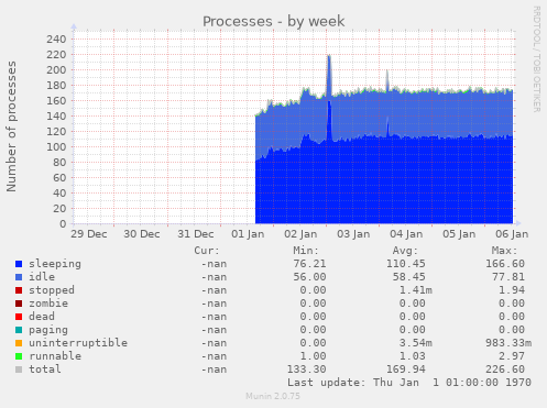 Processes