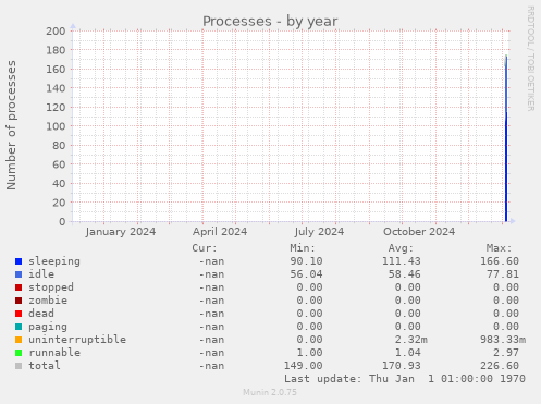 Processes