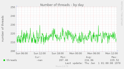 Number of threads