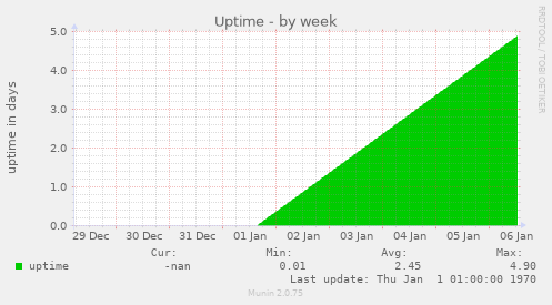 Uptime