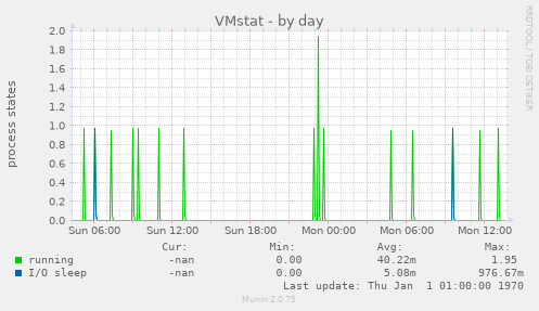 VMstat