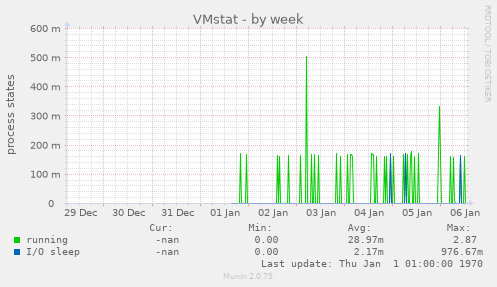 VMstat