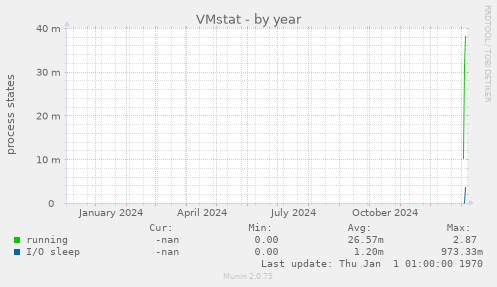 VMstat