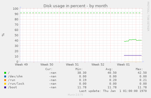 Disk usage in percent