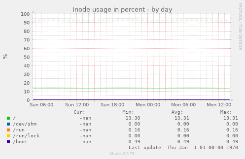 Inode usage in percent