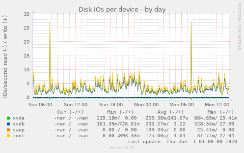 Disk IOs per device