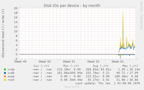 Disk IOs per device