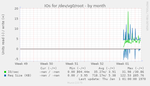 IOs for /dev/vg0/root