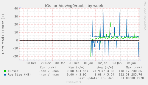 IOs for /dev/vg0/root